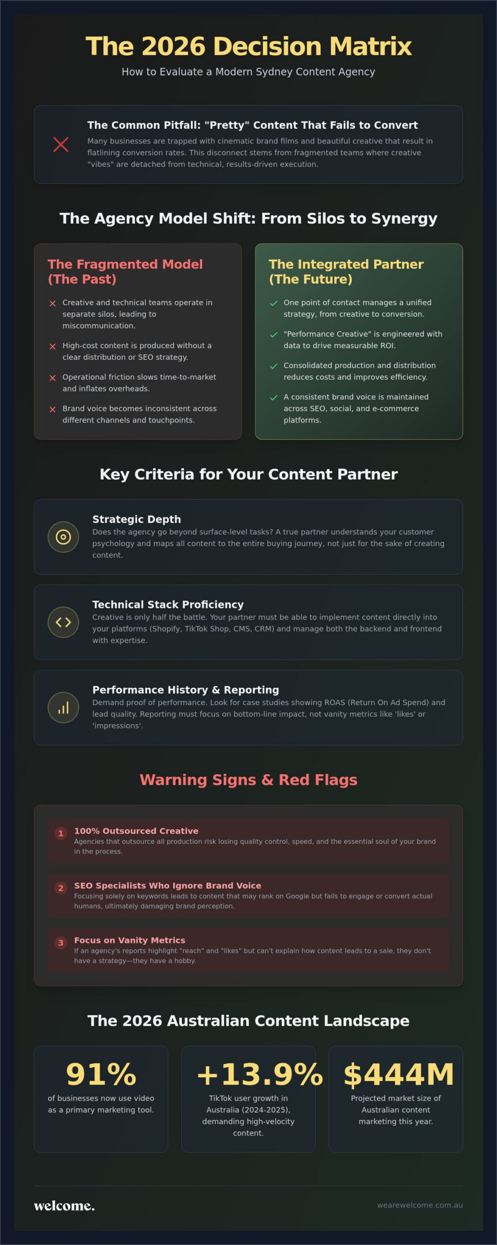 Content Agency Sydney: High-Performance Creative & Strategy for 2026
