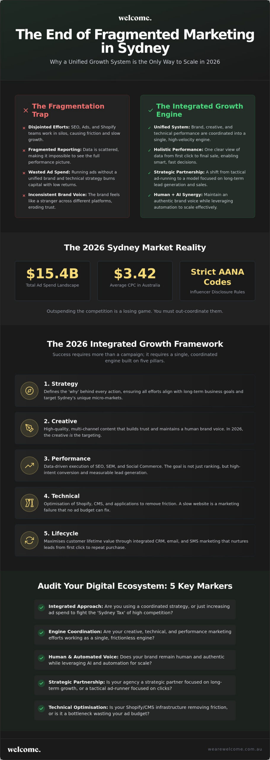 Digital Marketing Sydney: The 2026 Guide to Integrated Brand Growth