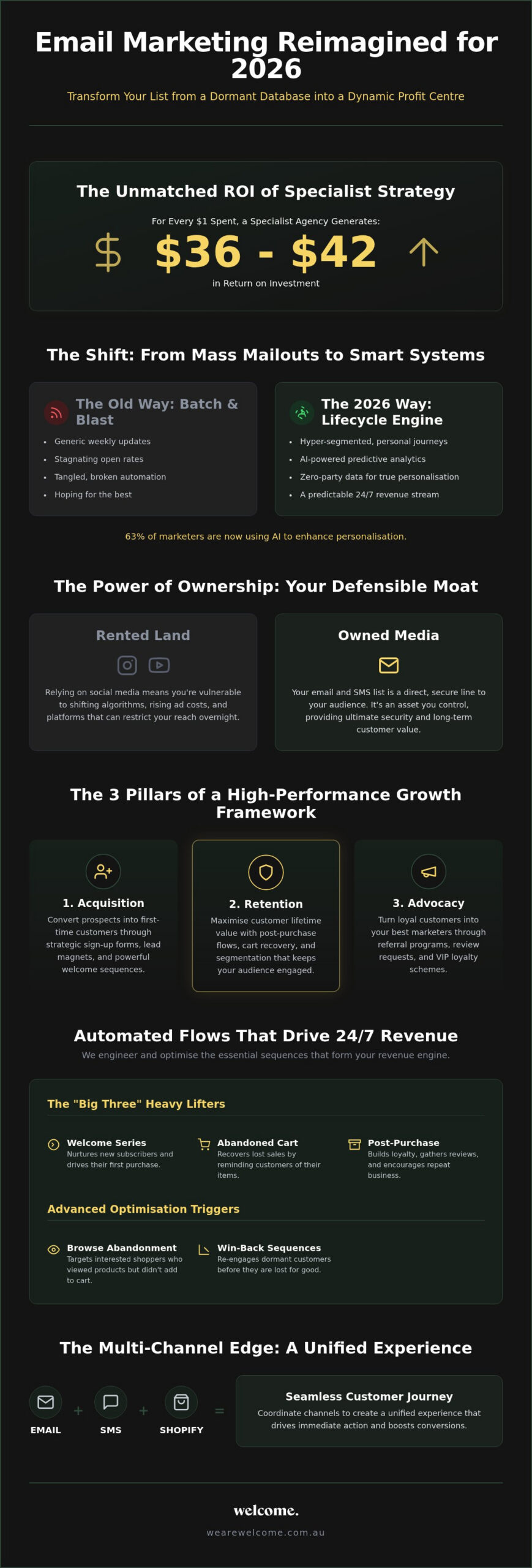 Email Marketing Agency: Building High-Performance Revenue Engines in 2026
