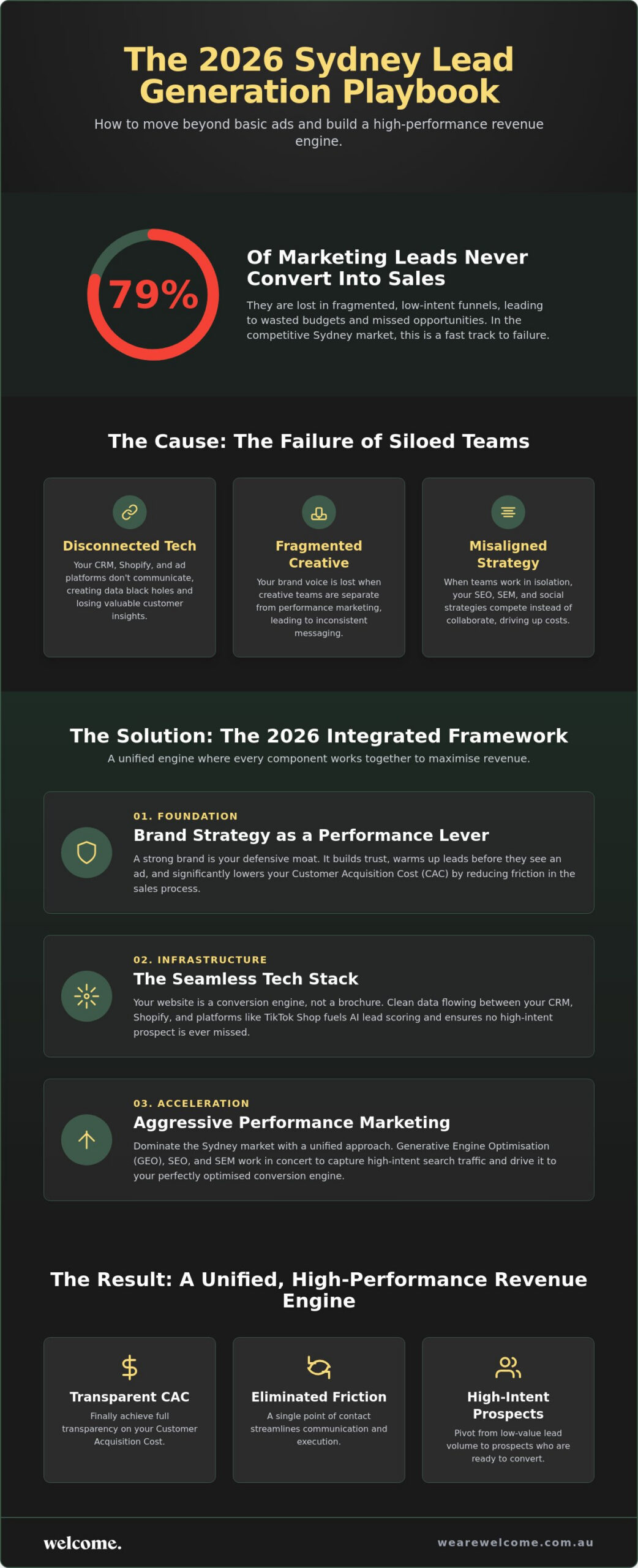 How to Build a High-Performance Lead Generation Engine in Sydney: The 2026 Guide