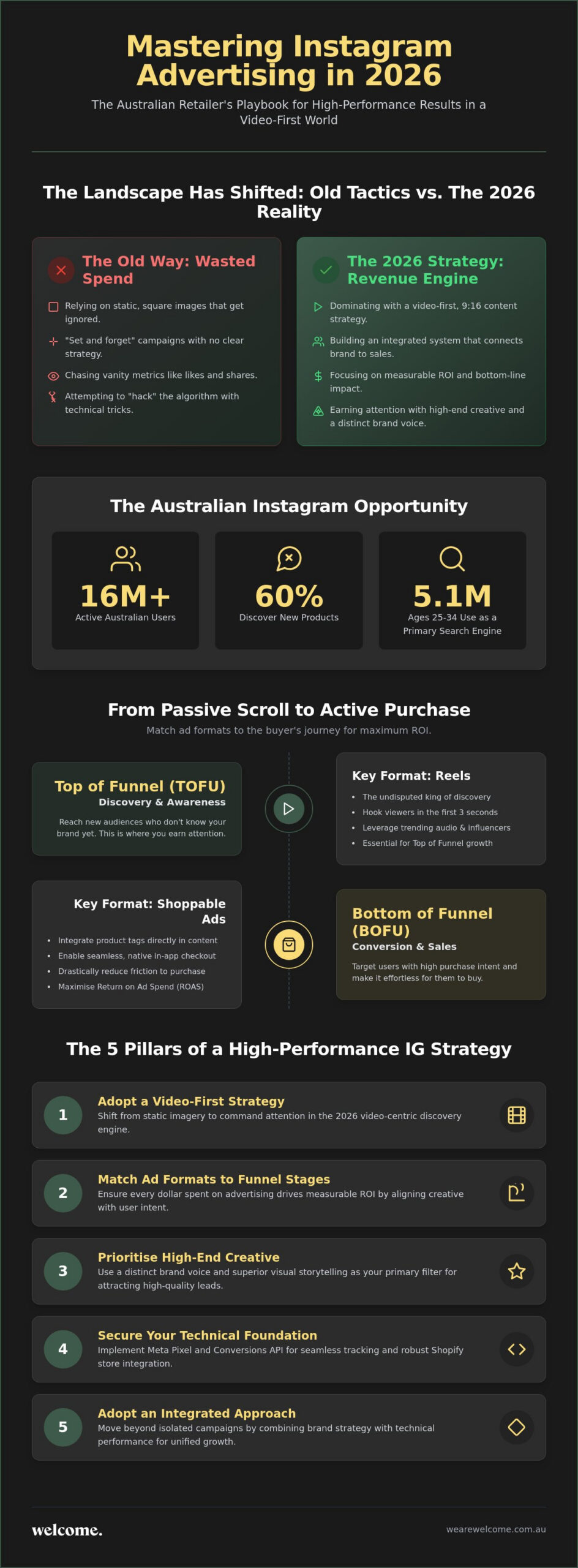 IG Advertising: The 2026 Guide to Visual Storytelling for Aussie Brands