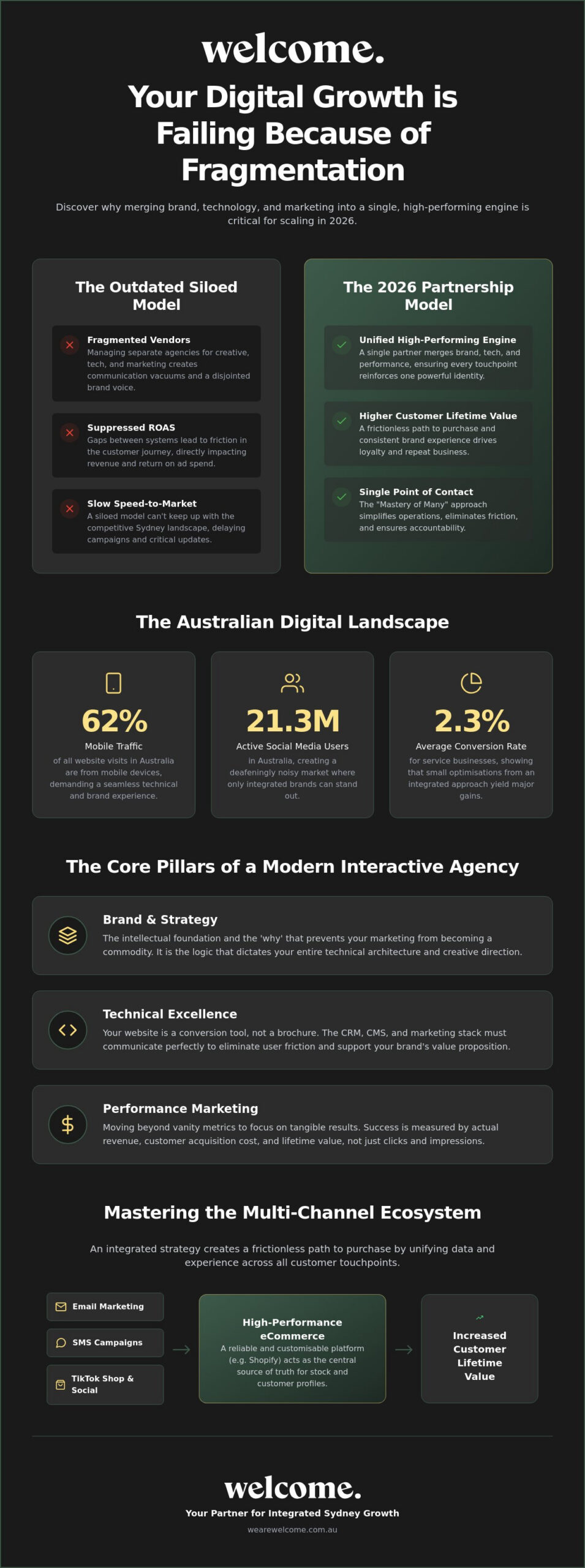 Interactive Agency Sydney: Driving Growth through Integrated Strategy in 2026