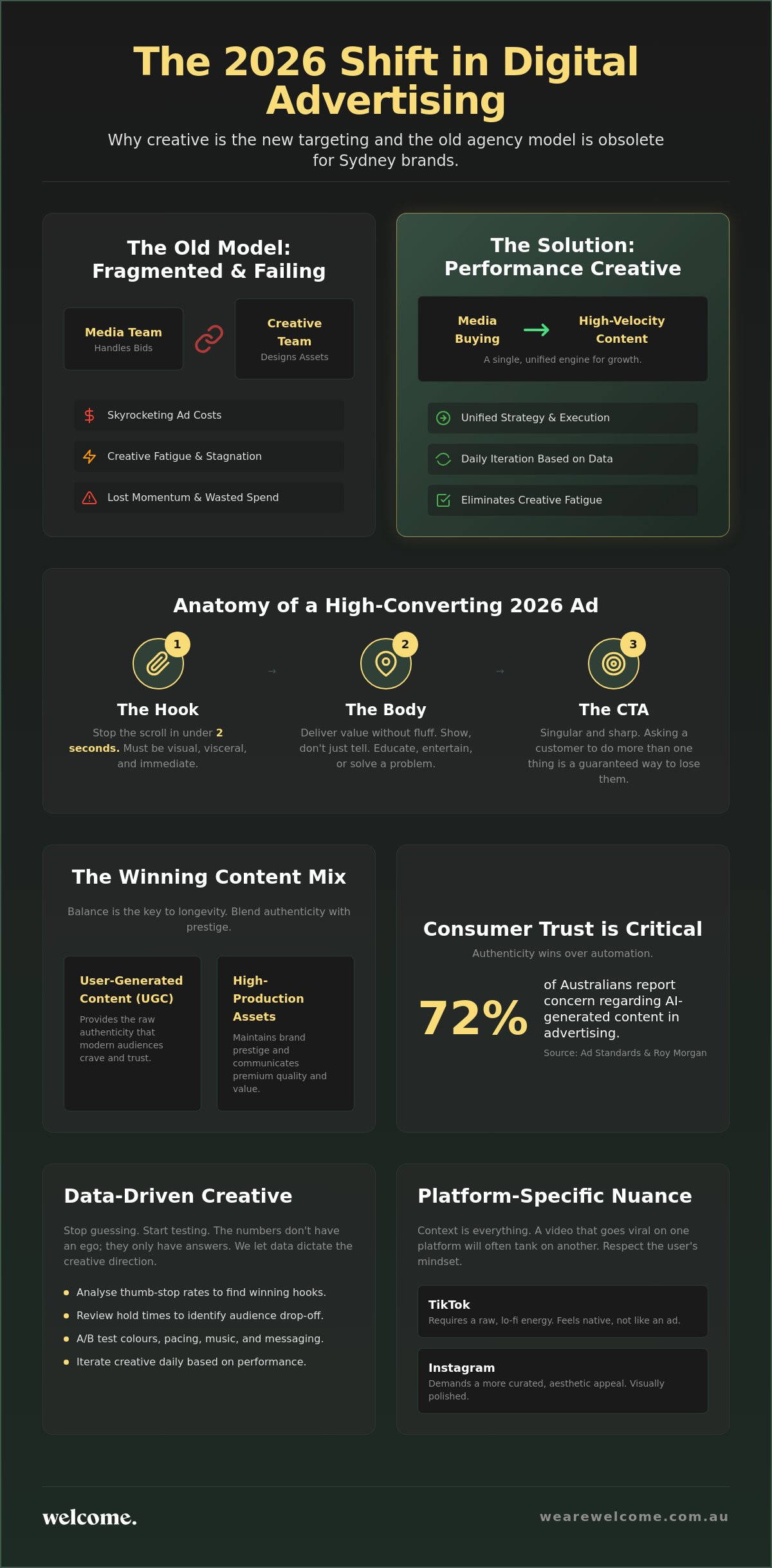 Performance Creative Agency Sydney: The 2026 Guide to Results-Driven Design