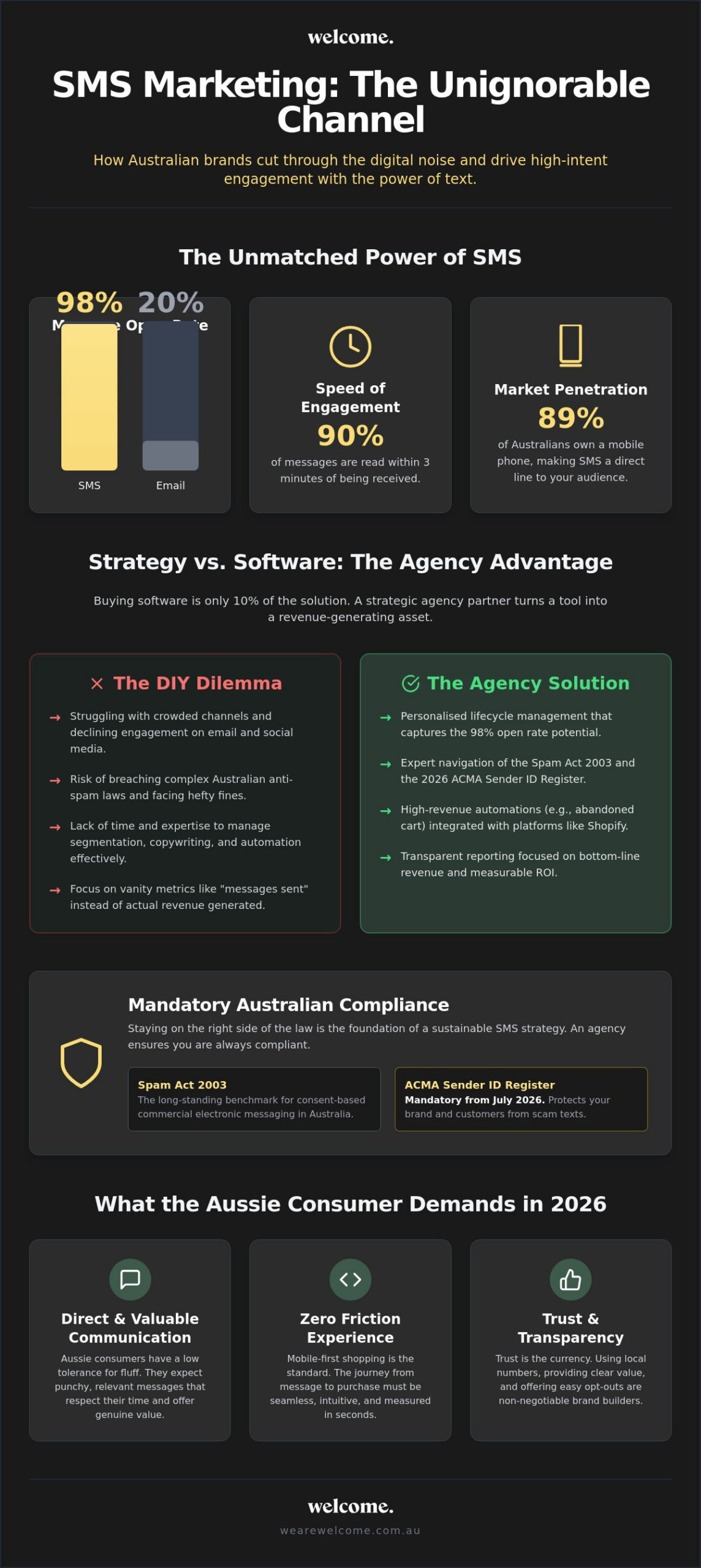 SMS Marketing Agency Australia: Cutting Through the Noise in 2026