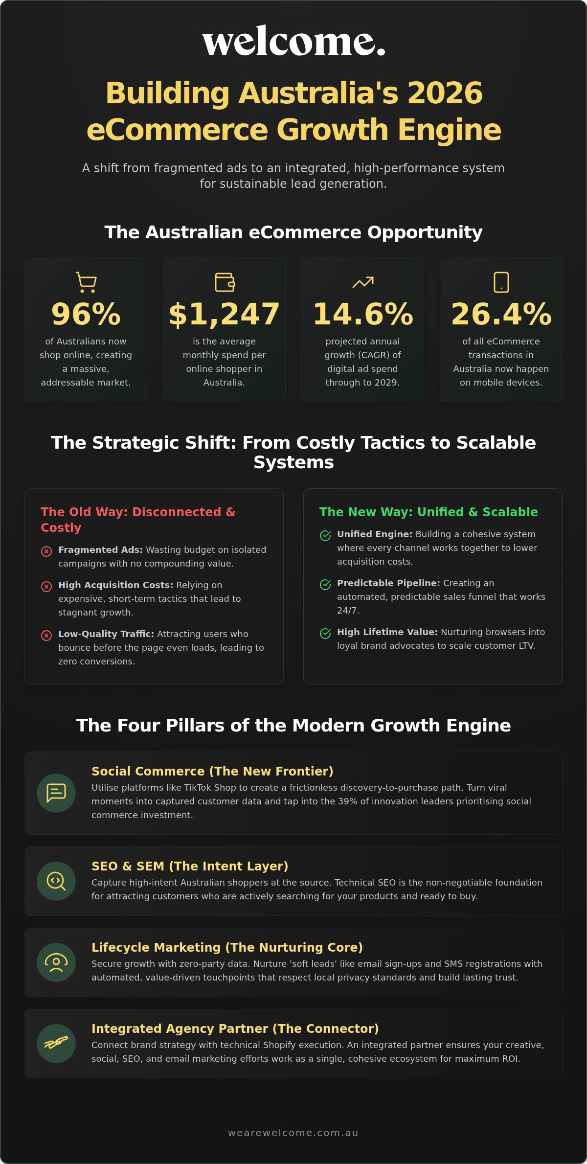 Lead Generation for eCommerce Australia: 2026 Growth Guide