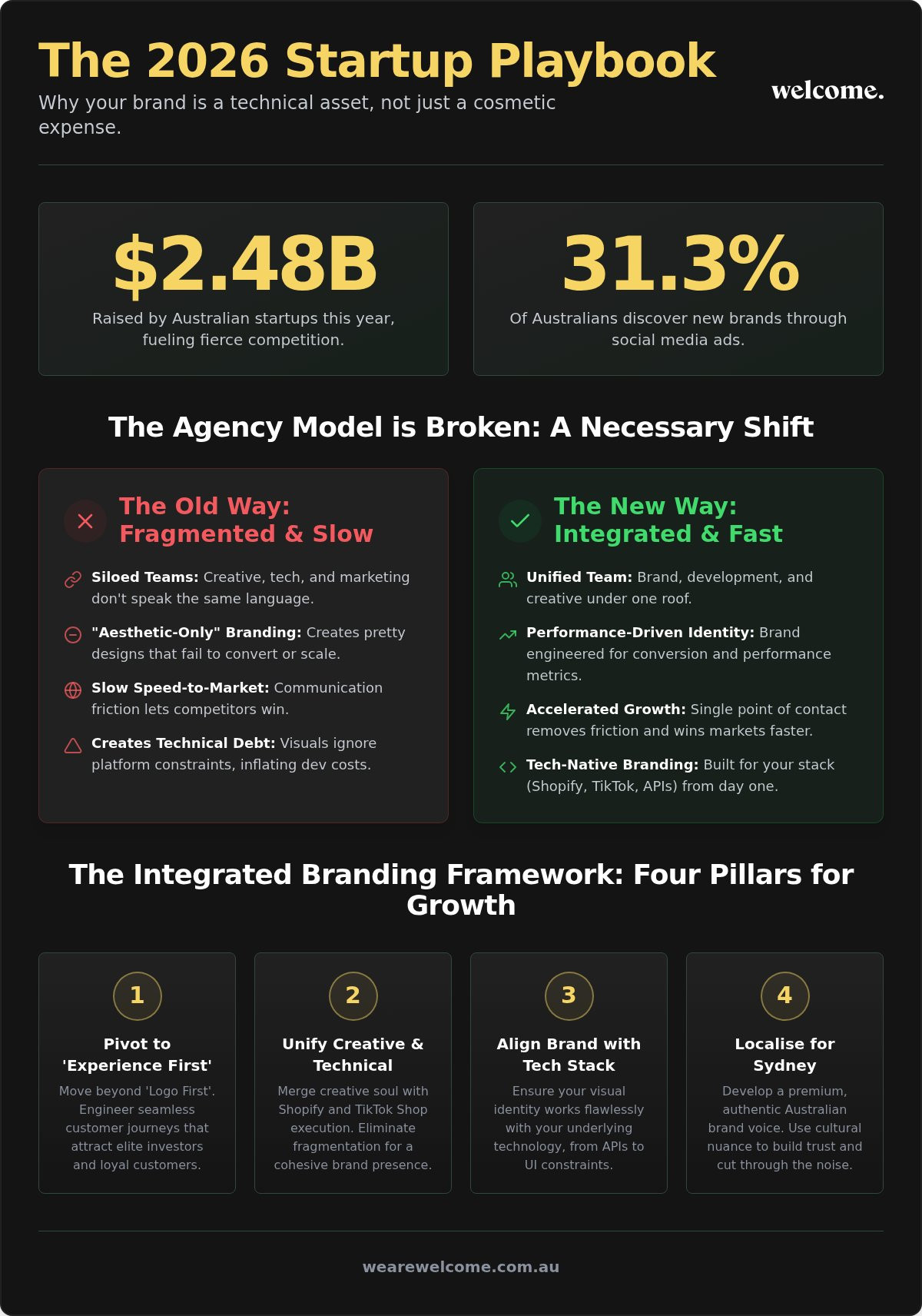 Startup Branding Agency Sydney: 2026 Trends for High-Growth Founders