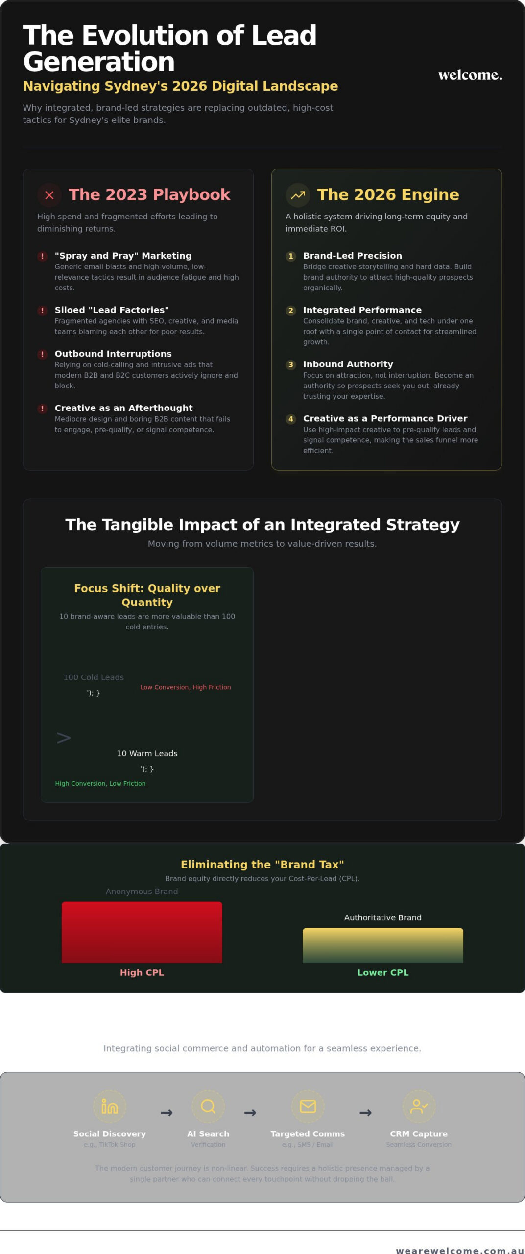 The Sydney Digital Marketing Landscape in 2026: A Trend Analysis