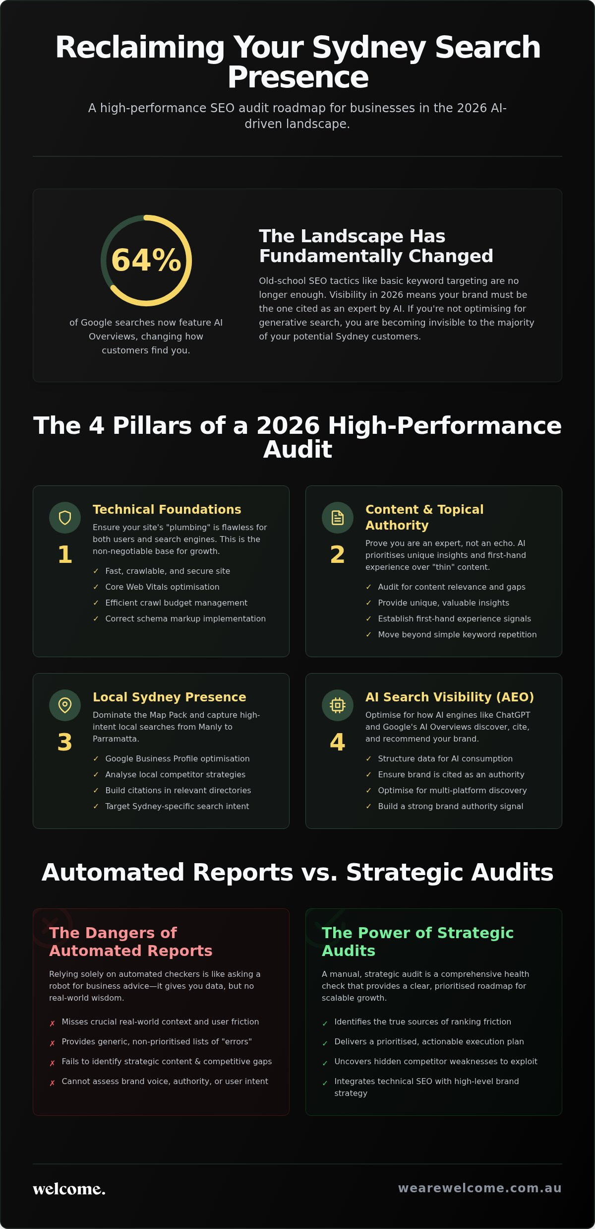 How to Conduct a High-Performance SEO Audit for Your Sydney Business in 2026