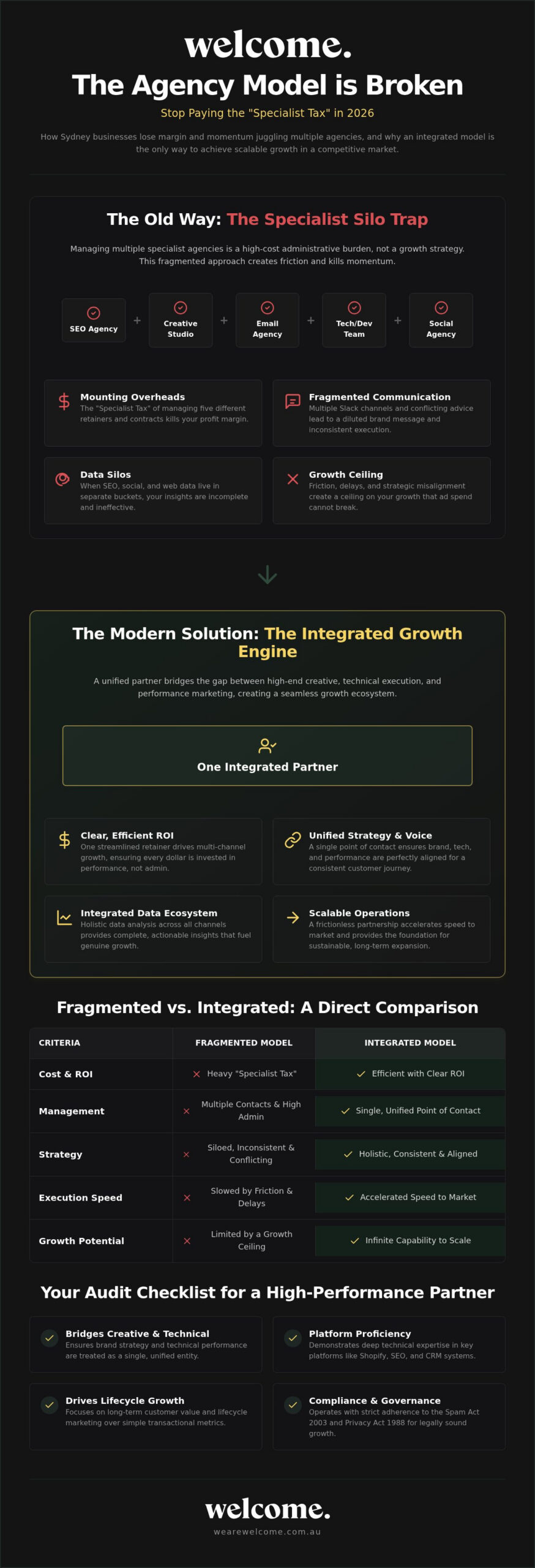 Marketing Agencies Sydney: The 2026 Guide to Integrated Growth